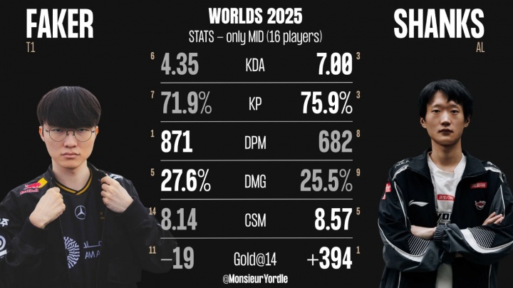 S15瑞士轮Faker、Shanks数据对比:Shanks数据较为领先