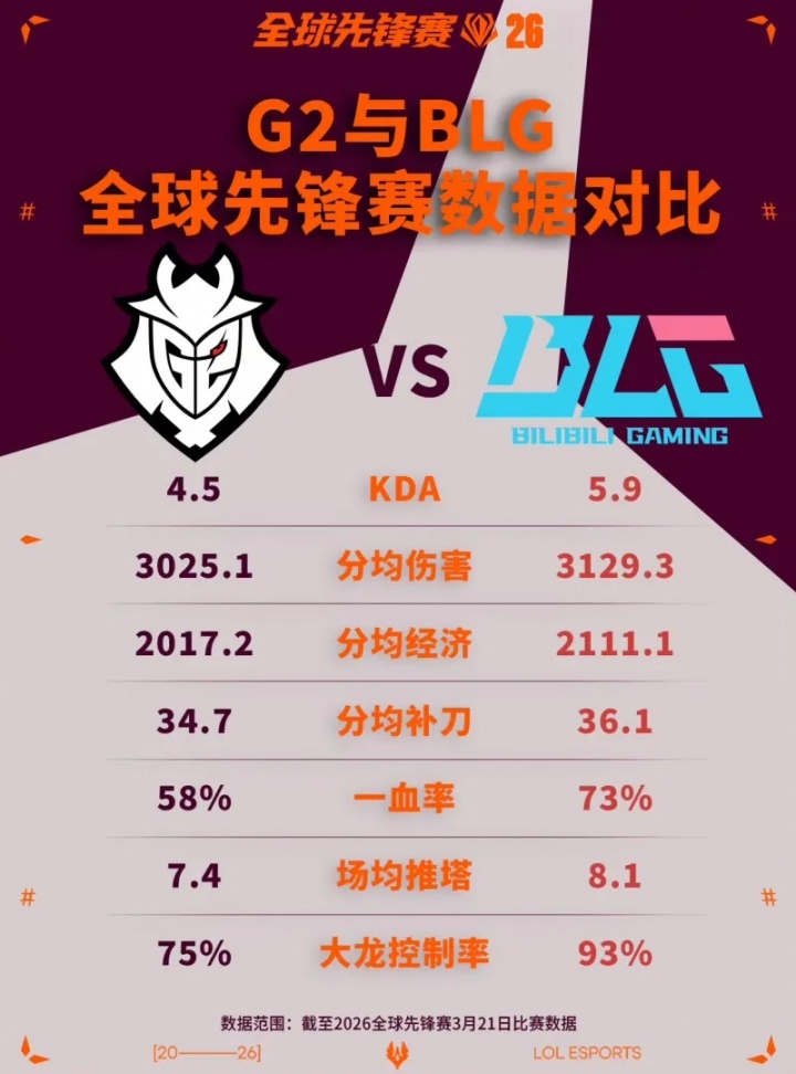 G2与BLG先锋赛数据对比：BLG各项数据均占优势