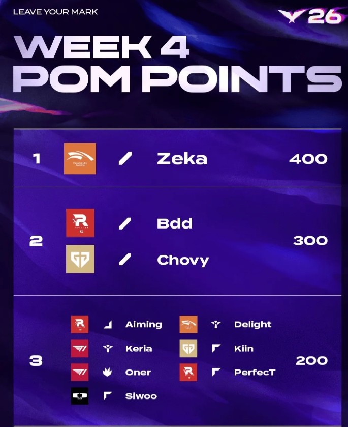 LCK第四周榜单：KT 8